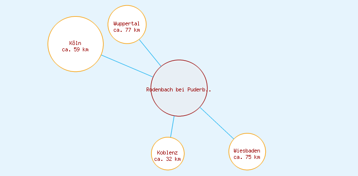 Distanzen Rodenbach bei Puderbach