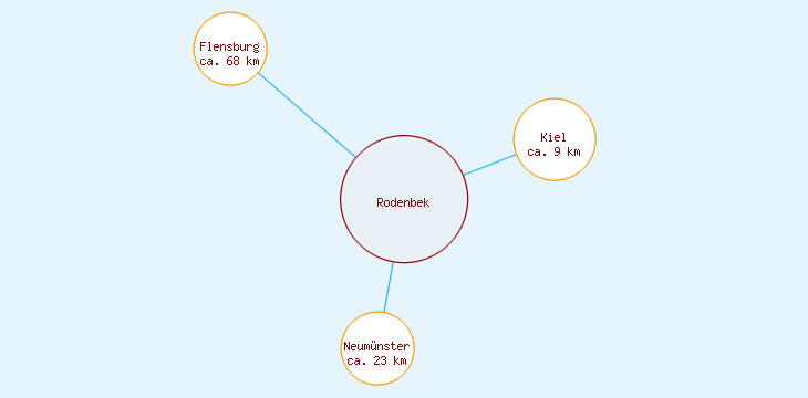 Distanzen Rodenbek