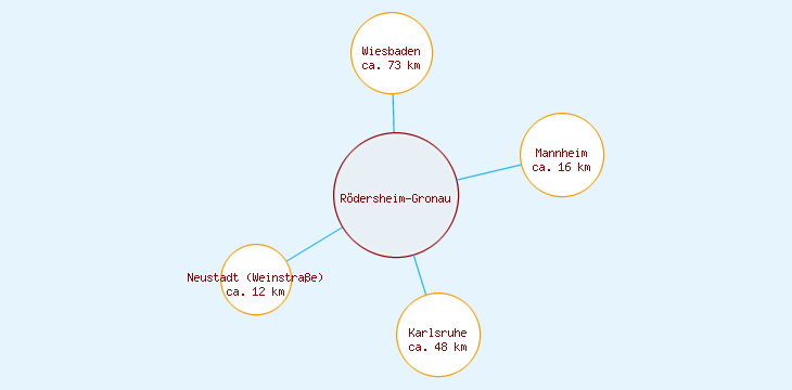 Distanzen Rödersheim-Gronau