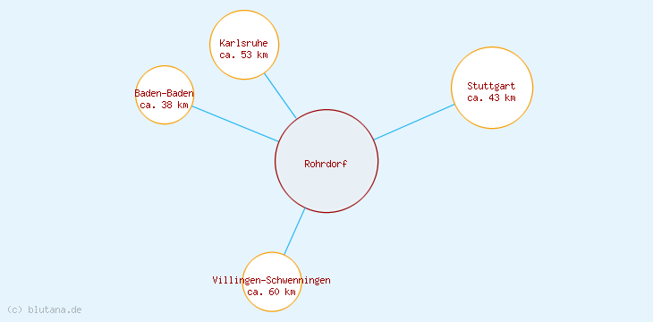 Distanzen Rohrdorf
