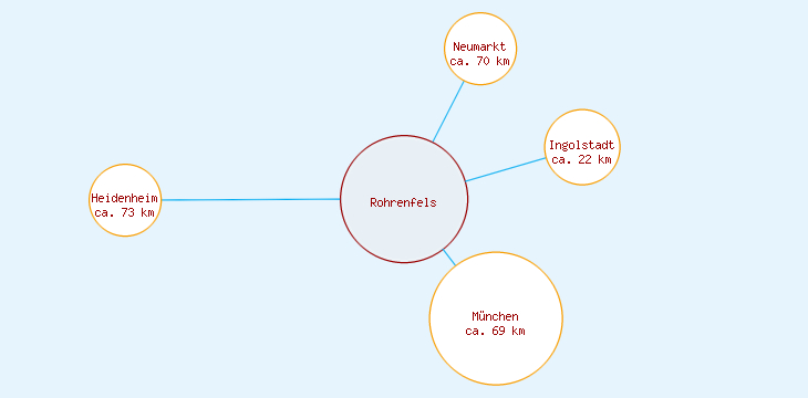 Distanzen Rohrenfels