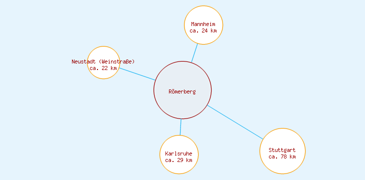 Distanzen Römerberg