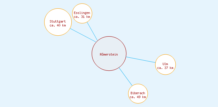 Distanzen Römerstein