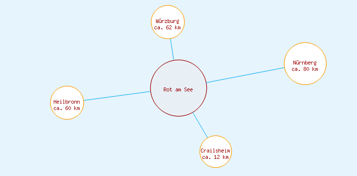 Distanzen Rot am See