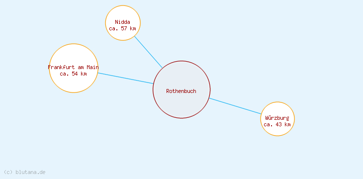 Distanzen Rothenbuch