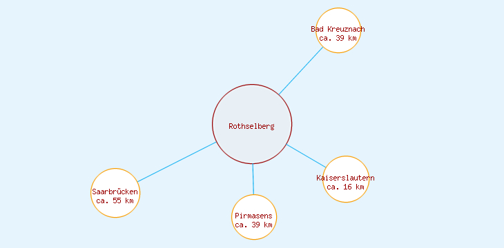 Distanzen Rothselberg