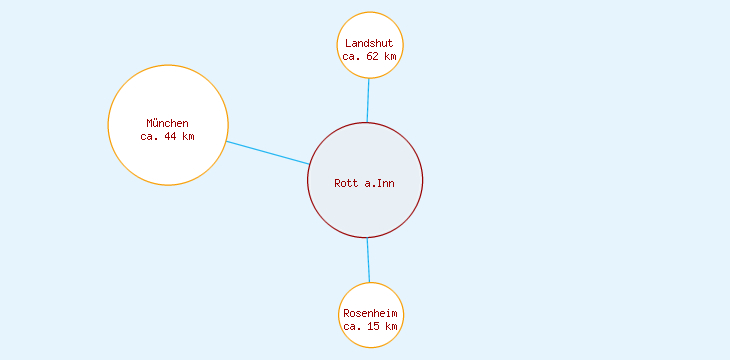 Distanzen Rott a.Inn