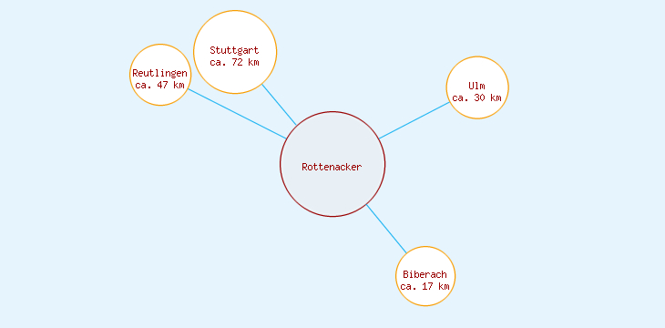 Distanzen Rottenacker