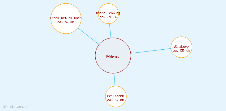 Distanzen Rüdenau