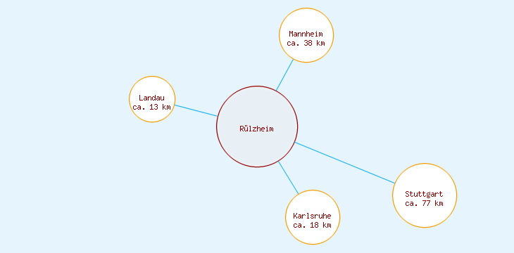Distanzen Rülzheim