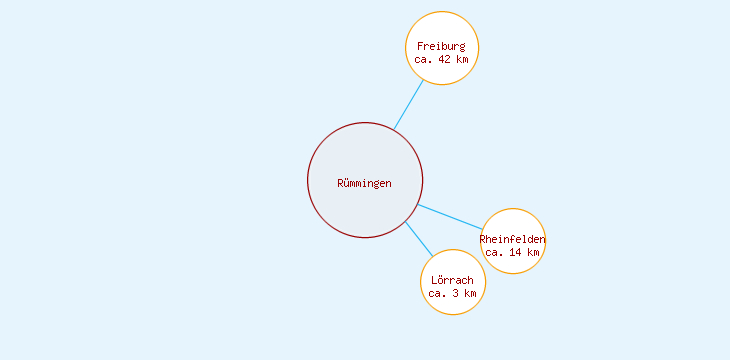 Distanzen Rümmingen