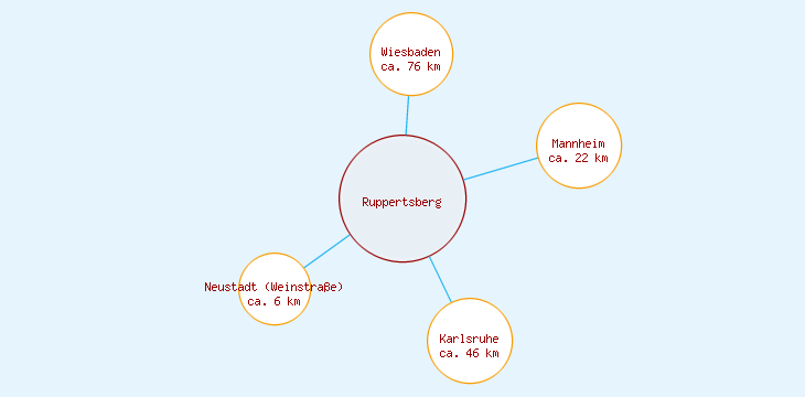 Distanzen Ruppertsberg