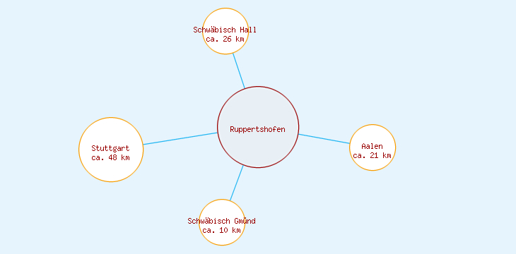 Distanzen Ruppertshofen