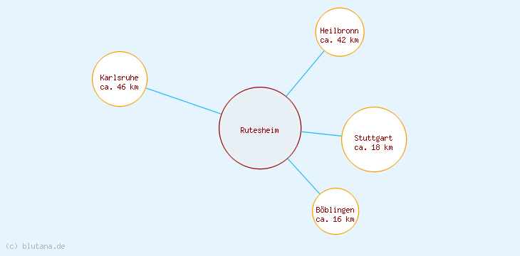 Distanzen Rutesheim