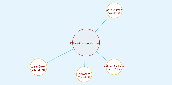 Distanzen Rutsweiler an der Lauter