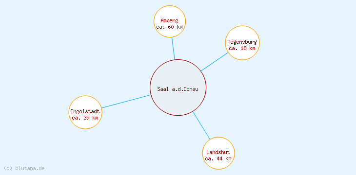 Distanzen Saal a.d.Donau
