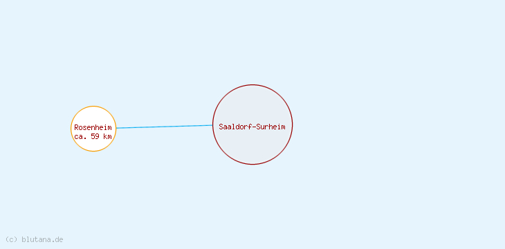 Distanzen Saaldorf-Surheim
