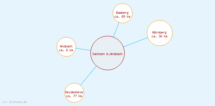 Distanzen Sachsen b.Ansbach