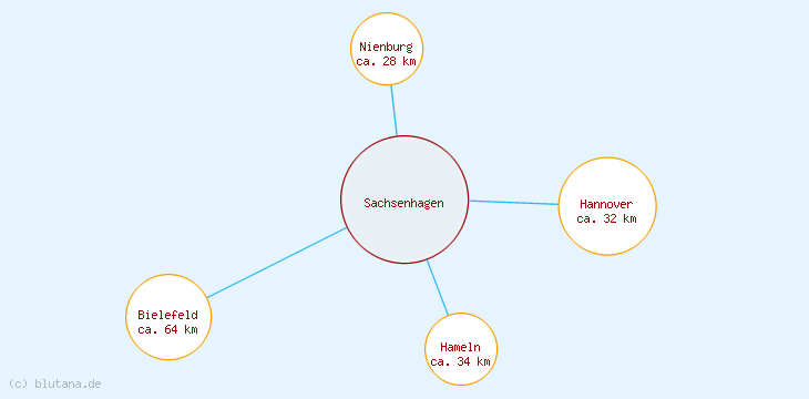 Distanzen Sachsenhagen
