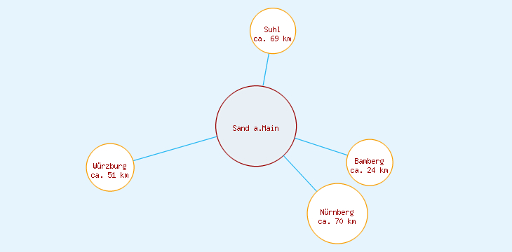 Distanzen Sand a.Main