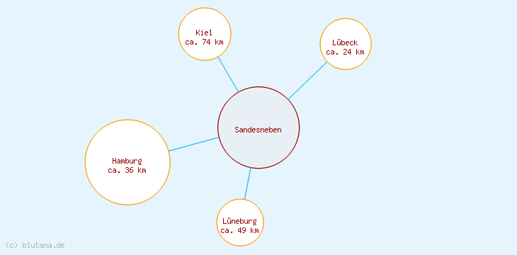 Distanzen Sandesneben
