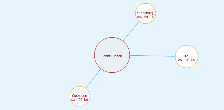 Distanzen Sankt Annen