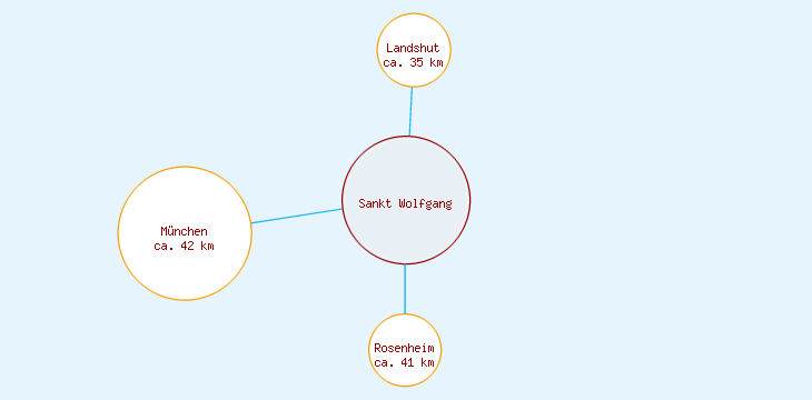 Distanzen Sankt Wolfgang
