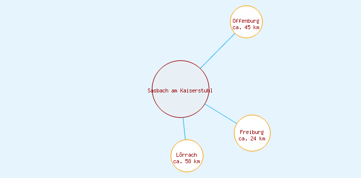 Distanzen Sasbach am Kaiserstuhl