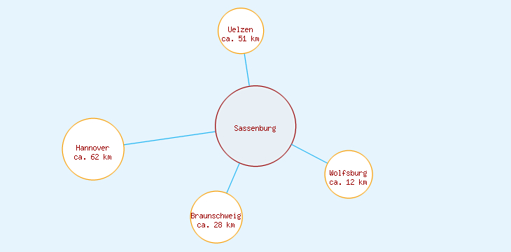 Distanzen Sassenburg