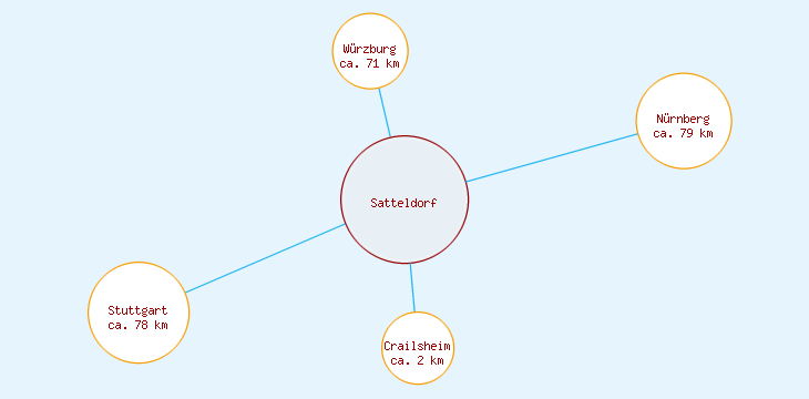 Distanzen Satteldorf
