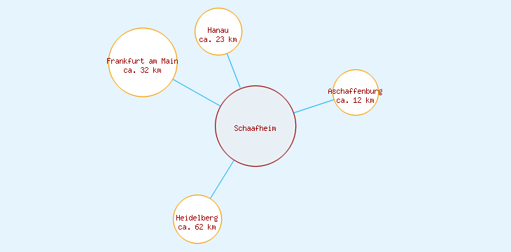 Distanzen Schaafheim