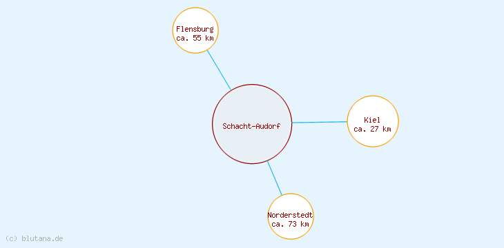 Distanzen Schacht-Audorf