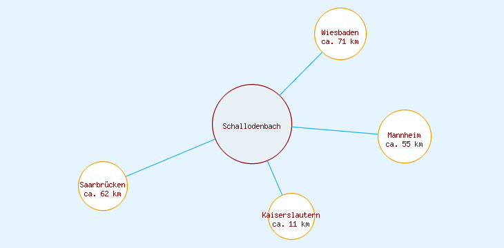 Distanzen Schallodenbach
