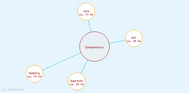Distanzen Schauenstein