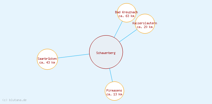 Distanzen Schauerberg
