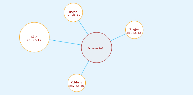 Distanzen Scheuerfeld