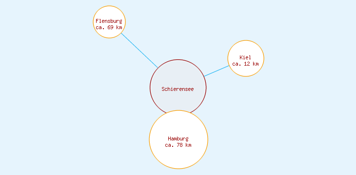 Distanzen Schierensee