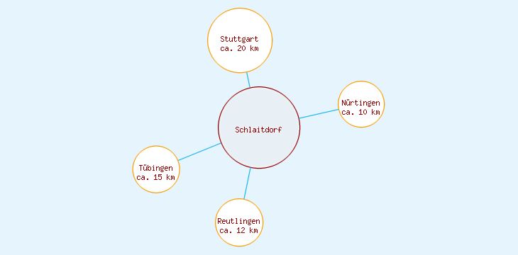 Distanzen Schlaitdorf