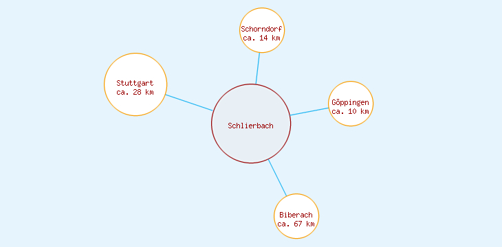 Distanzen Schlierbach
