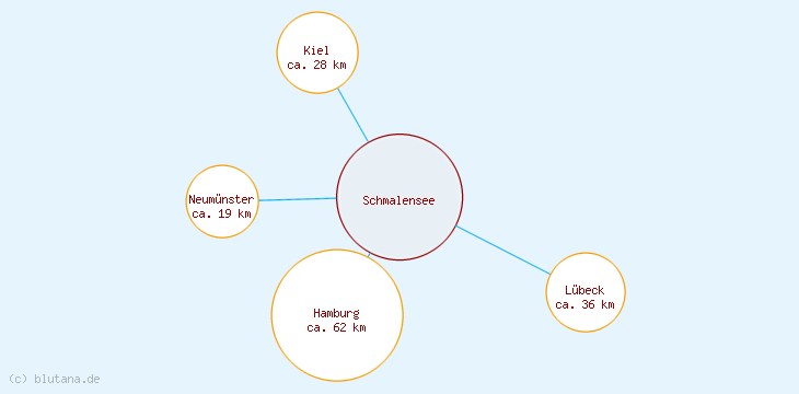 Distanzen Schmalensee