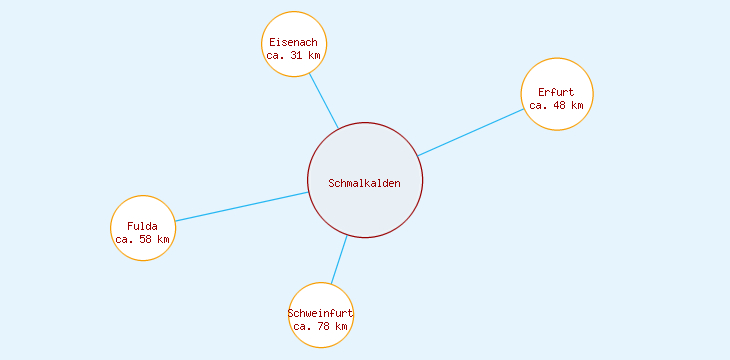 Distanzen Schmalkalden