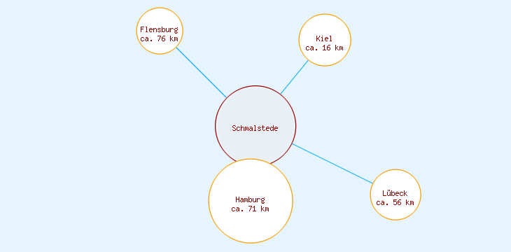Distanzen Schmalstede