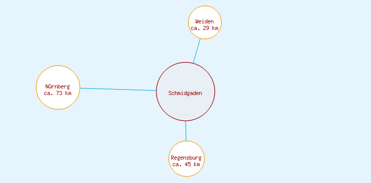 Distanzen Schmidgaden