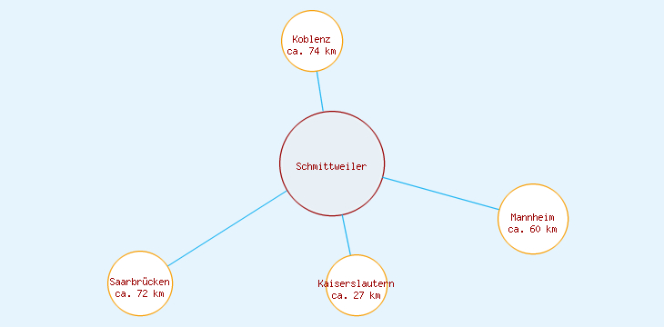 Distanzen Schmittweiler