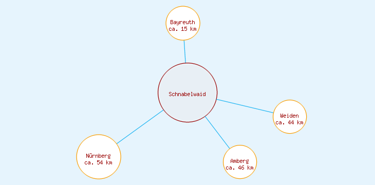 Distanzen Schnabelwaid