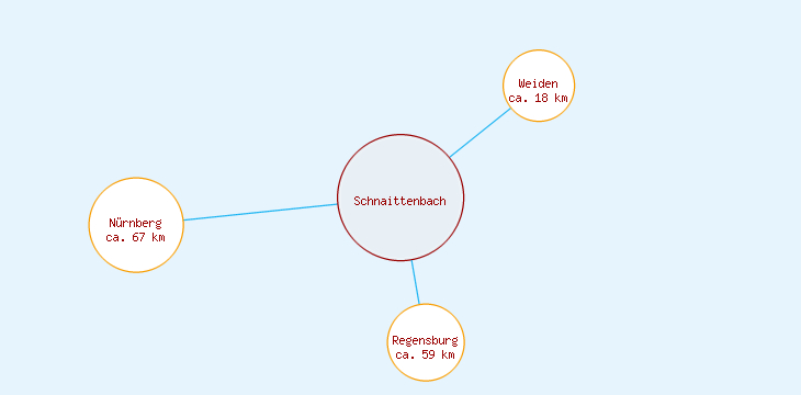 Distanzen Schnaittenbach