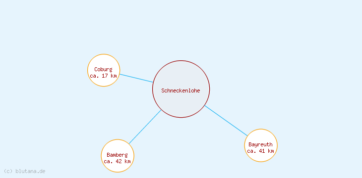 Distanzen Schneckenlohe