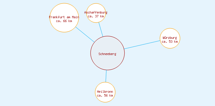 Distanzen Schneeberg
