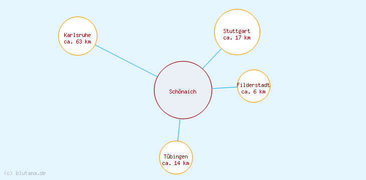 Distanzen Schönaich