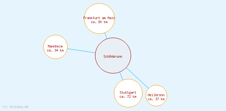 Distanzen Schönbrunn